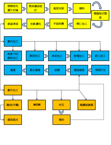 生產作業(流程圖
