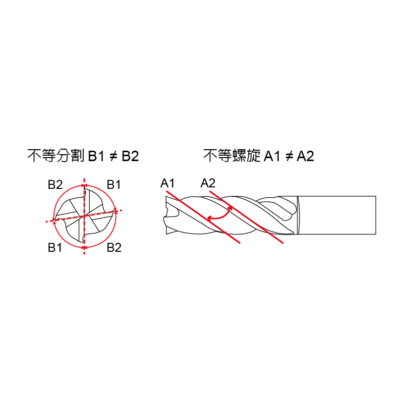 ERVR (Highly-Efficiency & Anti-Vibration Operation Type Corner Radius),4 Flutes-ERVR