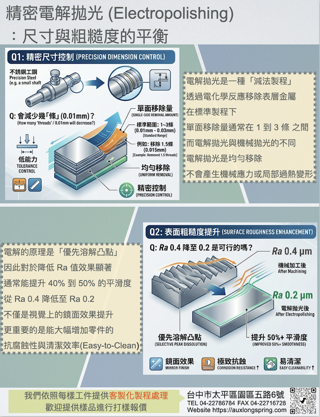 精密電解拋光 (Electro Polishing) ： 尺寸與粗糙度的平衡